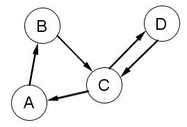 PageRank Graph2