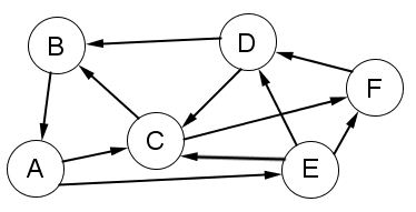PageRank Graph3